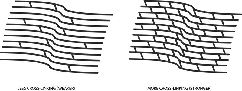 Chart illustrating corneal crosslinking